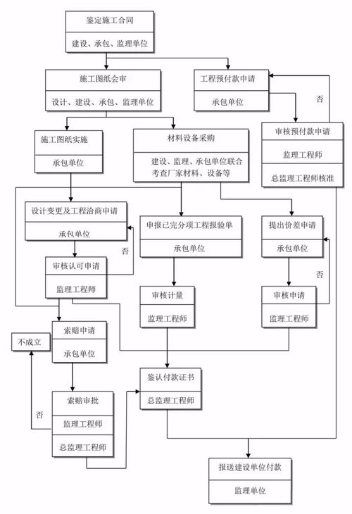 參與全過程咨詢服務(wù)，必須掌握的24張流程圖與信息系統(tǒng)集成服務(wù)